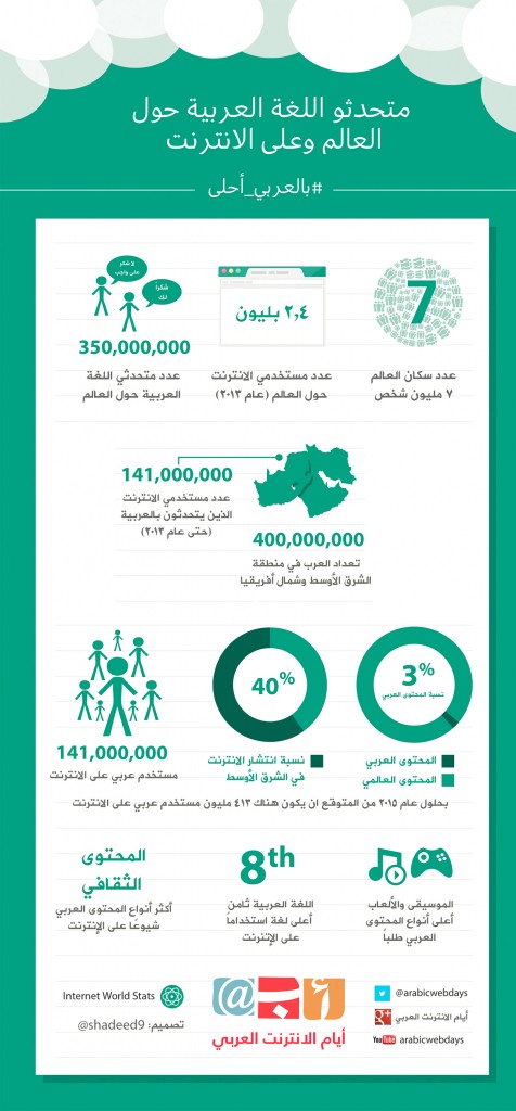 Arabic Web Days 2013 - Infographic