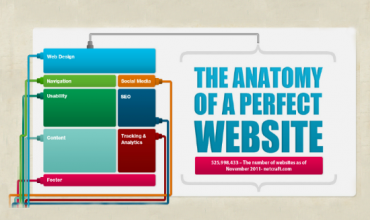 The Anatomy of a Perfect Website