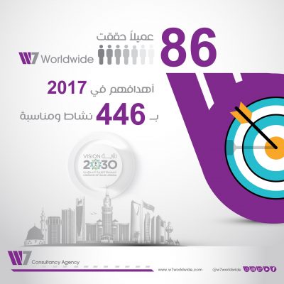 W7Worldwide Helps 86 Brands Accomplish Their Marcom Goals in 2017