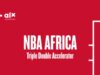 NBA Africa reveal finalists for Triple-Double Startup Accelerator Demo Day